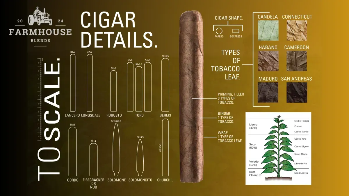 Farmhouse Blends cigar details: vitolas to scale, tobacco leaf types, and priming diagram